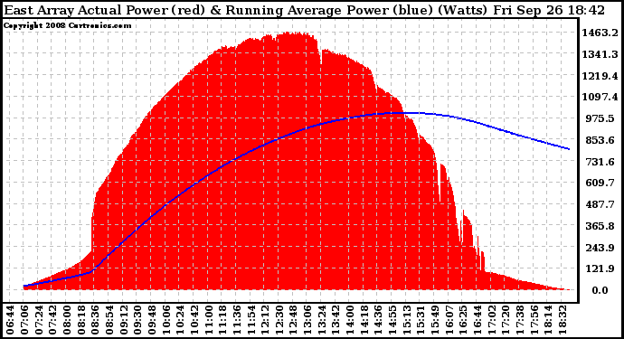 Solar PV/Inverter Performance East Array Actual & Running Average Power Output