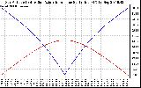 Solar PV/Inverter Performance Sun Altitude Angle & Azimuth Angle