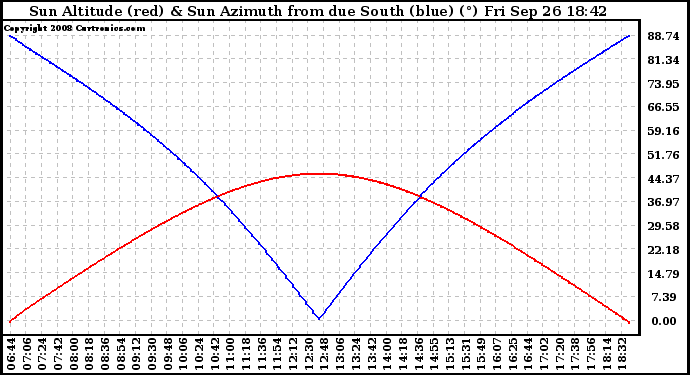 Solar PV/Inverter Performance Sun Altitude Angle & Azimuth Angle