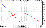 Solar PV/Inverter Performance Sun Altitude Angle & Sun Incidence Angle on PV Panels