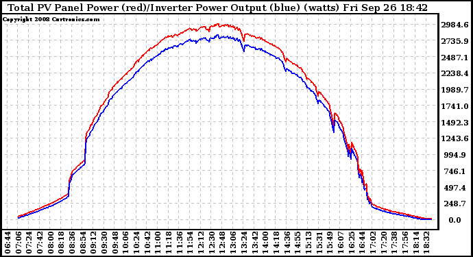 Solar PV/Inverter Performance PV Panel Power Output & Inverter Power Output