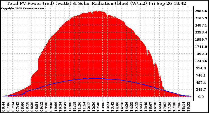 Solar PV/Inverter Performance Total PV Panel Power Output & Solar Radiation