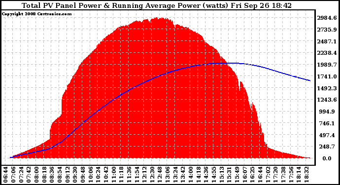 Solar PV/Inverter Performance Total PV Panel & Running Average Power Output