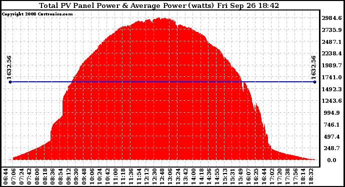 Solar PV/Inverter Performance Total PV Panel Power Output