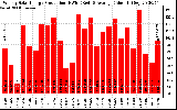 Solar PV/Inverter Performance Weekly Solar Energy Production