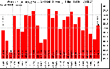 Solar PV/Inverter Performance Weekly Solar Energy Production Value