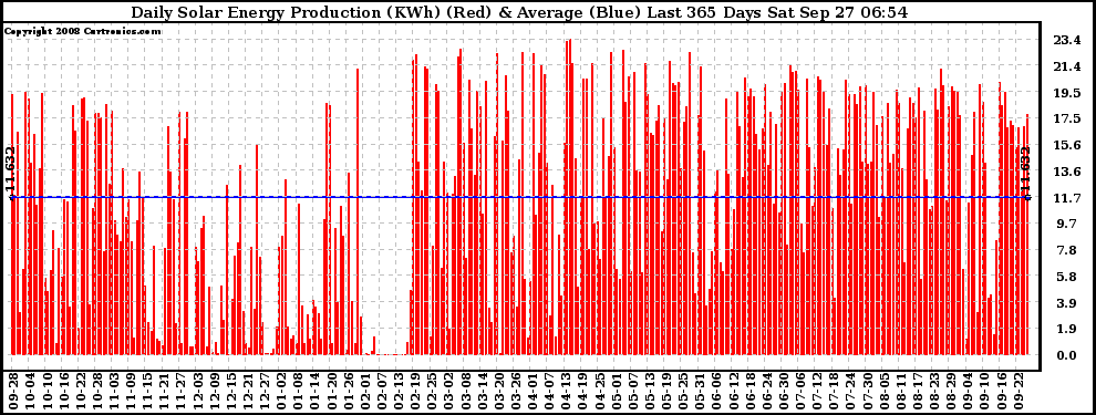 Solar PV/Inverter Performance Daily Solar Energy Production Last 365 Days