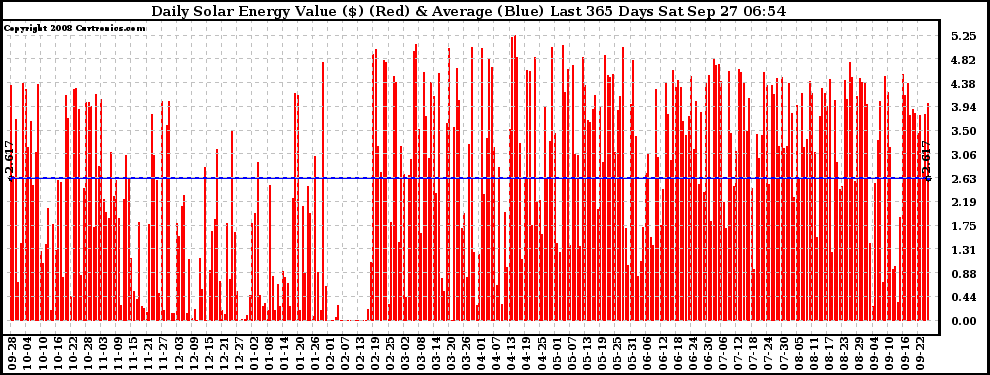 Solar PV/Inverter Performance Daily Solar Energy Production Value Last 365 Days