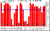 Solar PV/Inverter Performance Daily Solar Energy Production Value