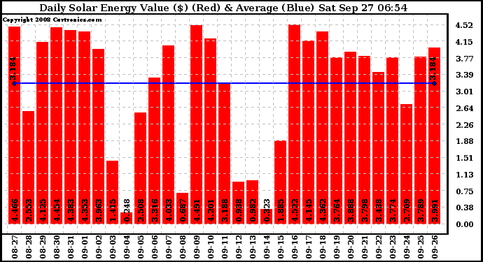 Solar PV/Inverter Performance Daily Solar Energy Production Value