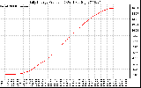 Solar PV/Inverter Performance Daily Energy Production