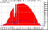 Solar PV/Inverter Performance Grid Power & Solar Radiation