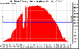 Solar PV/Inverter Performance Inverter Power Output