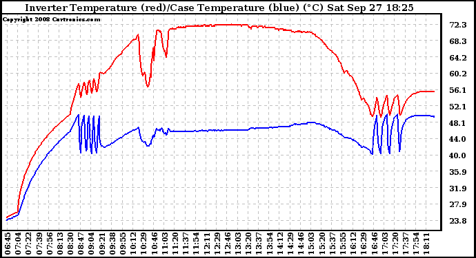 Solar PV/Inverter Performance Inverter Operating Temperature