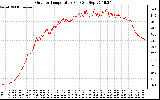 Solar PV/Inverter Performance Outdoor Temperature