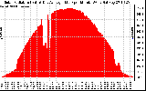 Solar PV/Inverter Performance Solar Radiation & Day Average per Minute