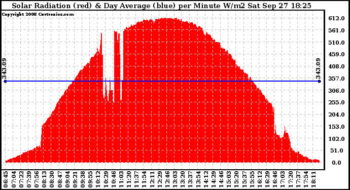 Solar PV/Inverter Performance Solar Radiation & Day Average per Minute