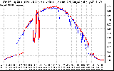 Solar PV/Inverter Performance Photovoltaic Panel Current Output