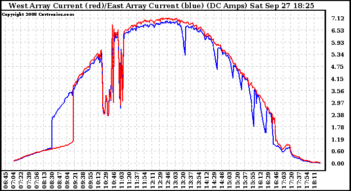 Solar PV/Inverter Performance Photovoltaic Panel Current Output