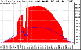 Solar PV/Inverter Performance West Array Power Output & Solar Radiation