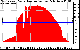 Solar PV/Inverter Performance West Array Actual & Average Power Output