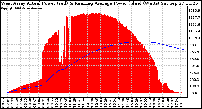 Solar PV/Inverter Performance West Array Actual & Running Average Power Output