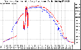 Solar PV/Inverter Performance Photovoltaic Panel Power Output