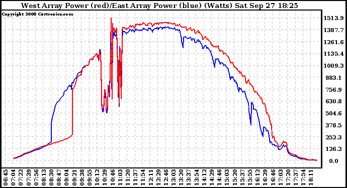 Solar PV/Inverter Performance Photovoltaic Panel Power Output