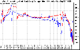 Solar PV/Inverter Performance Photovoltaic Panel Voltage Output