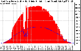 Solar PV/Inverter Performance East Array Power Output & Solar Radiation