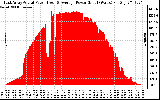 Solar PV/Inverter Performance East Array Actual & Average Power Output