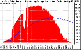 Solar PV/Inverter Performance East Array Actual & Running Average Power Output