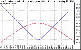 Solar PV/Inverter Performance Sun Altitude Angle & Sun Incidence Angle on PV Panels