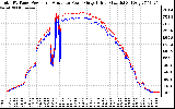 Solar PV/Inverter Performance PV Panel Power Output & Inverter Power Output