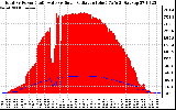 Solar PV/Inverter Performance Total PV Panel Power Output & Solar Radiation