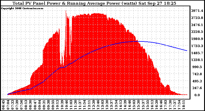 Solar PV/Inverter Performance Total PV Panel & Running Average Power Output