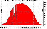 Solar PV/Inverter Performance Total PV Panel Power Output