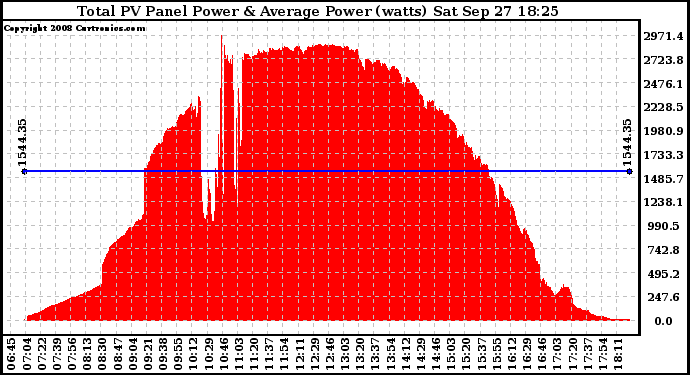 Solar PV/Inverter Performance Total PV Panel Power Output