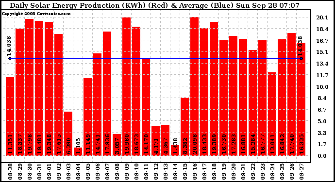 Solar PV/Inverter Performance Daily Solar Energy Production