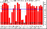 Solar PV/Inverter Performance Daily Solar Energy Production Value