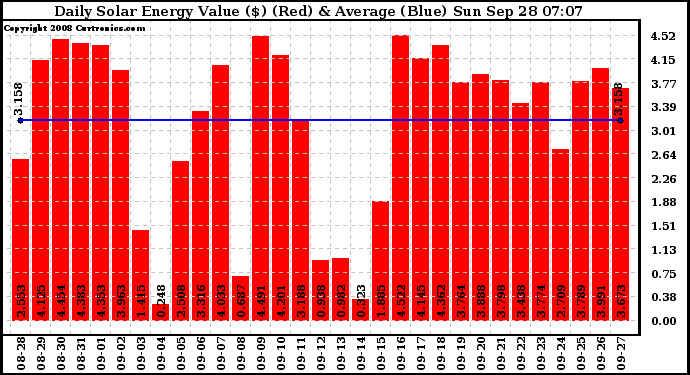 Solar PV/Inverter Performance Daily Solar Energy Production Value