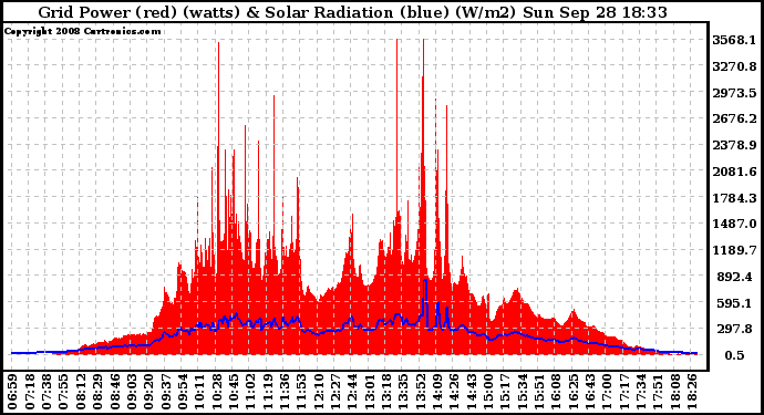 Solar PV/Inverter Performance Grid Power & Solar Radiation