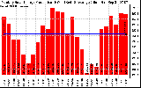 Solar PV/Inverter Performance Monthly Solar Energy Production