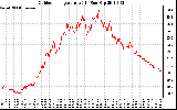 Solar PV/Inverter Performance Outdoor Temperature