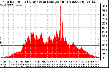 Solar PV/Inverter Performance Solar Radiation & Day Average per Minute