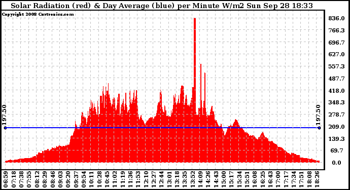 Solar PV/Inverter Performance Solar Radiation & Day Average per Minute