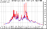 Solar PV/Inverter Performance Photovoltaic Panel Current Output