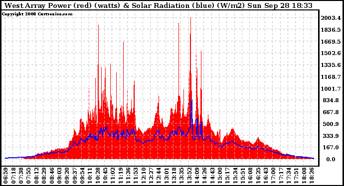 Solar PV/Inverter Performance West Array Power Output & Solar Radiation