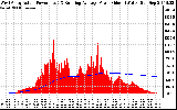 Solar PV/Inverter Performance West Array Actual & Running Average Power Output