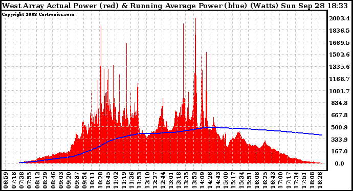 Solar PV/Inverter Performance West Array Actual & Running Average Power Output